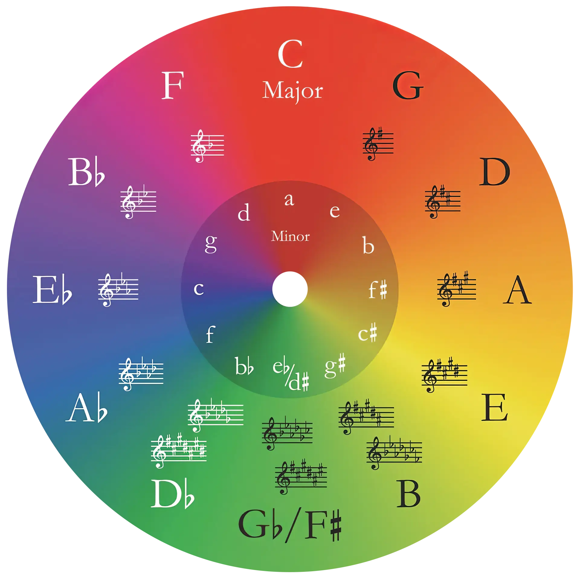 Notas musicales - Círculo de colores